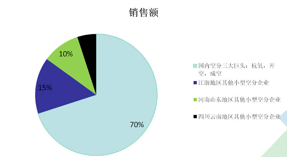 針對(duì)空分行業(yè)使用閥門(mén)的市場(chǎng)分析