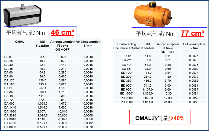 OMAL撥叉式氣動執(zhí)行器與埃爾蒂克執(zhí)行器在能耗、重量等方面的對比