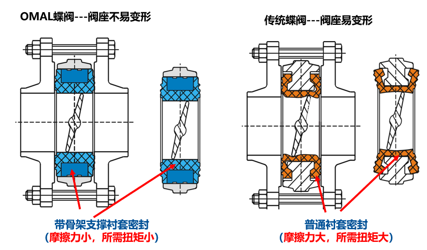 閥門密封破損劃傷等常見問題，OMAL提供解決辦法！